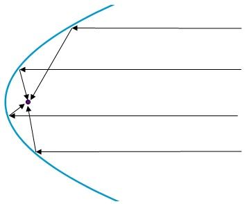 Dibujo de una parabólica como aplicación de la parábola.