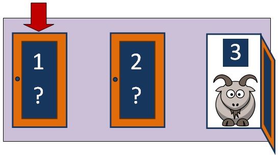 Dibujo de la puerta abierta tras la elección en el problema de Monty Hall