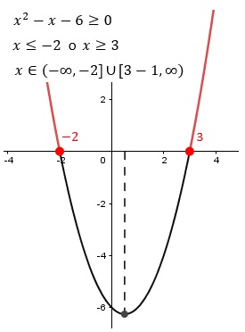 Resolución gráfica del ejercicio 2 de inecuaciones de segundo grado