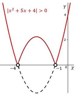 Solución gráfica del ejercicio 3
