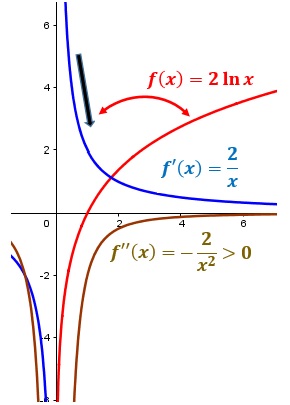 Gráfica del ejercicio 2