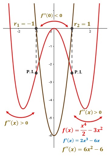 Gráfica 2 del ejercicio 3