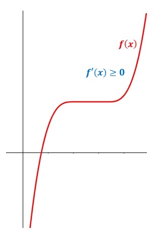 Ejemplo de función creciente mediante derivadas