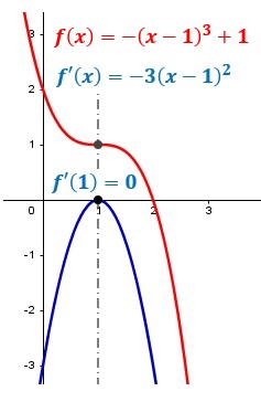 Ejemplo 2 de derivadas y decrecimiento