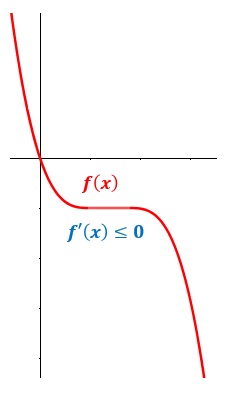Ejemplo 3 de derivadas y decrecimiento