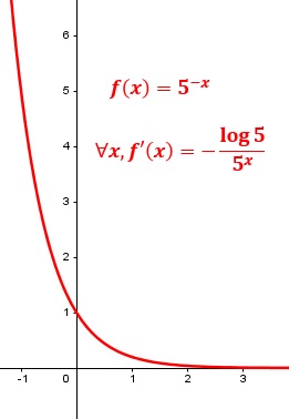 Ejemplo de derivadas y decrecimiento