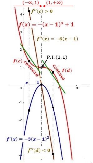Gráfica del teorema segundo de curvatura