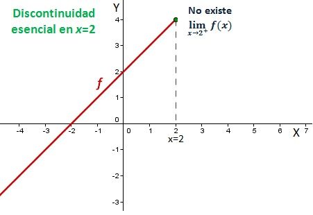 Dibujo de una discontinuidad esencial en un ejemplo de función.