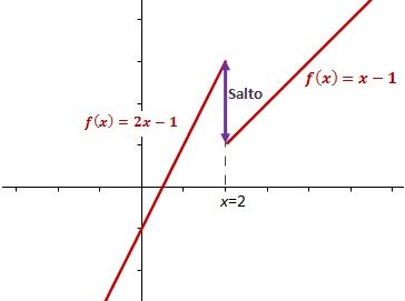 Gráfica de un ejemplo de función con una discontinuidad inevitable de salto finito.