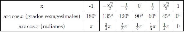 Tabla del arcocoseno de los valores más característicos (-1,-raiz(2)/2,-1/2,0,1/2,raiz(2)/2,1).